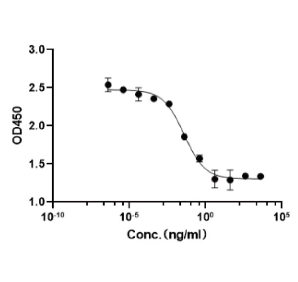 Quality Inspection Chart of Recombinant Human TGF-&beta;1 Protein, CF(HEK293)